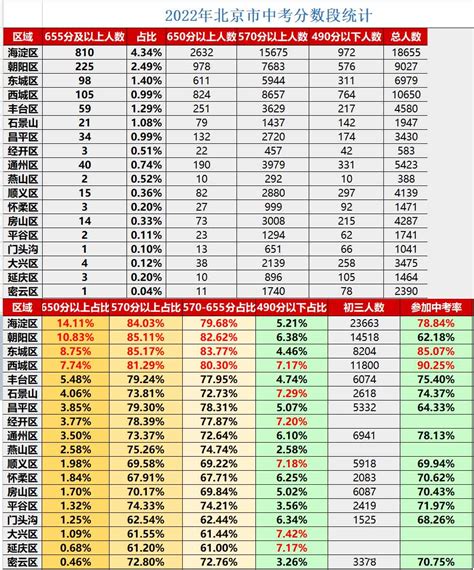2022年北京各区中考成绩分布和录取率（23年高中入学参考）-育路私立学校招生网