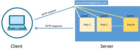 HTTP and HTTPS explained
