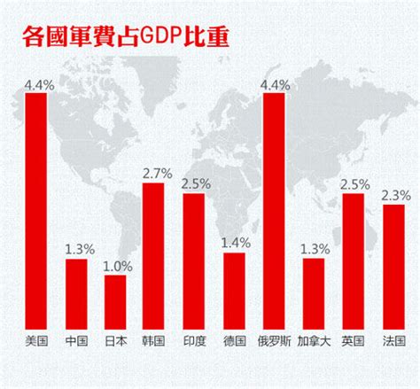 2019世界军费排行榜_专家 中国军费应大幅增至占GDP的2.6 左右_中国排行网