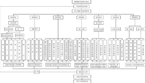 质量组织机构、质量保证体系图表_word文档在线阅读与下载_免费文档