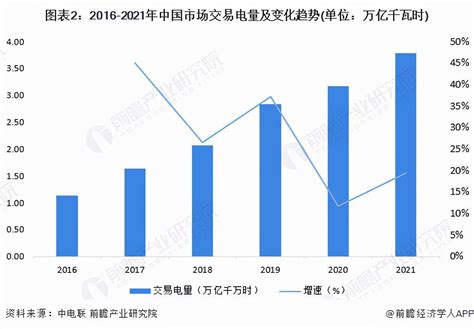 2022年中国电力交易市场现状分析 市场交易电量增速近20%「组图」_用电_行业_区域