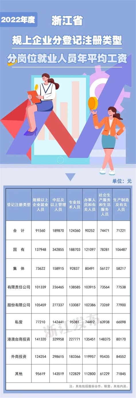 2022年浙江规上企业就业人员年平均工资有多少？哪个行业最高？