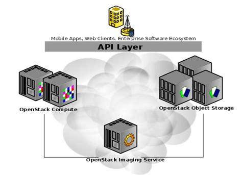 Openstack组件实现原理 — Keystone认证功能-云计算-火龙果软件
