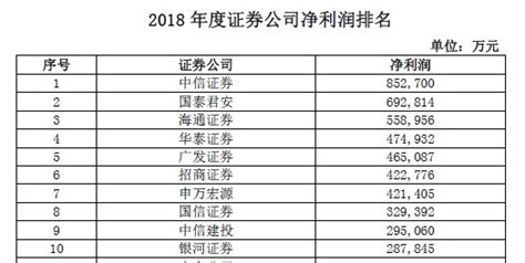 中国证券公司排名2022（十大证券公司哪个好）-蜀川号