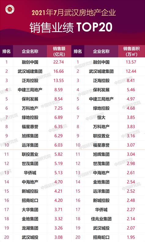 2021年7月武汉房地产企业销售业绩排行榜-武汉新房网-房天下
