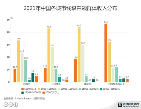 白领群体数据分析：2021年中国一线城市33.6%白领收入在5000-10000元 ...