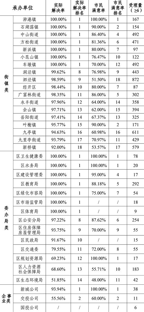 松江区2021年11月份12345市民服务热线关键指标排名情况--松江报