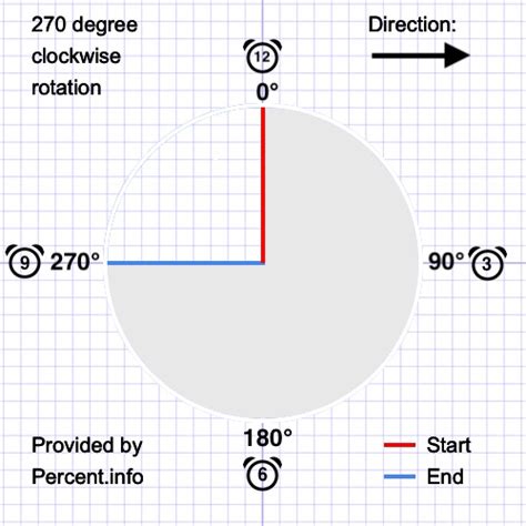 270 degree clockwise rotation
