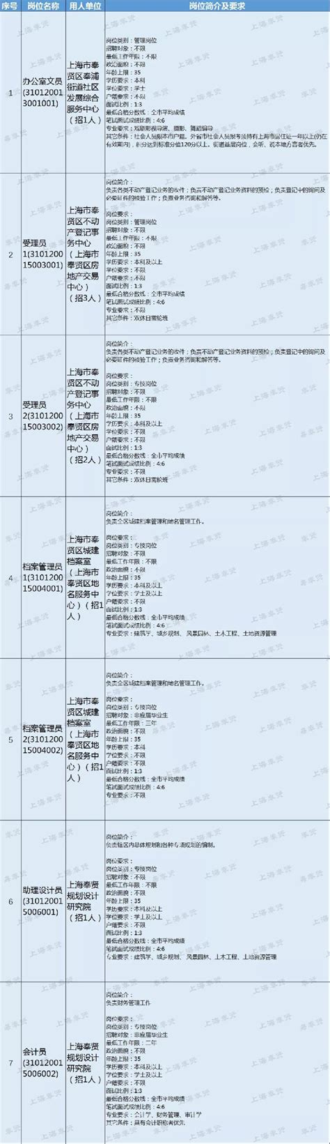 2023年度上海奉贤区第二批教师招聘报名有关事项预告（3月31日起报名）