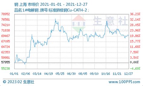 2019年上半年中国铜价格走势分析[图]_智研咨询