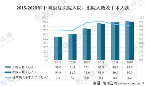 2020年中国康复医院数量、经营情况及康复人次分析[图]_智研咨询