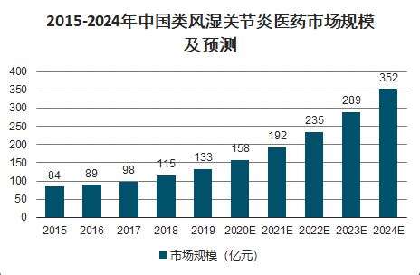 2020年中国类风湿关节炎患病人数、类风湿关节炎医药市场现状及发展趋势分析[图]_智研咨询