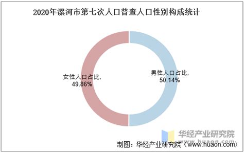 2010-2020年漯河市人口数量、人口年龄构成及城乡人口结构统计分析_华经情报网_华经产业研究院