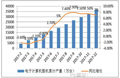 【转载】2018年中国计算机行业发展趋势及市场前景预测 一、硬件行业现复苏迹象根据工信部数据，2017 年电子设备制造业整体运行平稳。规模以上 ...
