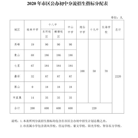 2021年广西桂林市区直属示范性普通高中定向指标招生（学区生）名额分配意向的通知
