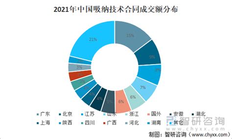 2021年中国技术合同成交项数及成交额情况：均创历史新高[图]_智研_输出_项数
