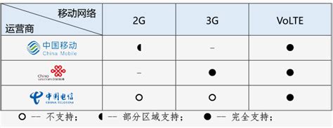 三大运营商新号段哪个好？三大运营商新号段套餐区别对比 - 系统之家