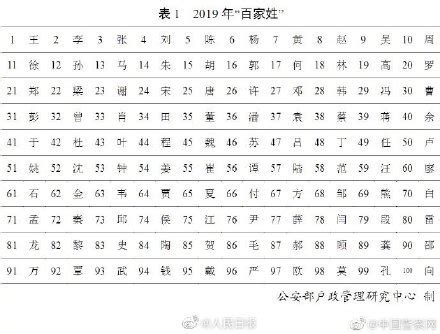 2019年百家姓排名高姓排在第几- 重庆本地宝