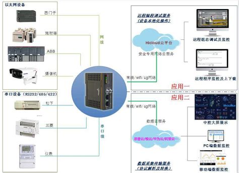PLC远程控制网关TG463 - 计讯物联