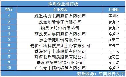 大湾区2023年珠海房地产企业销售业绩TOP10_房产资讯_房天下