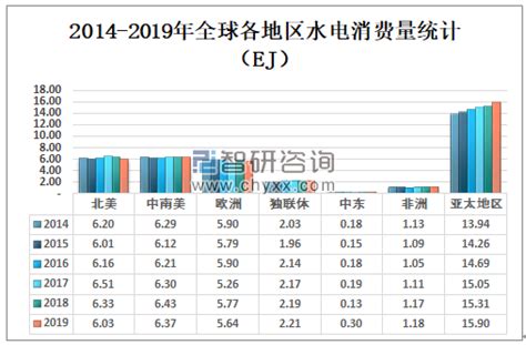 2021年全球水电行业分析：中国是全球水电发电量和消耗量最高的国家[图]_智研咨询