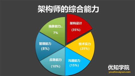 一篇文章搞懂程序员、架构师、技术经理、技术总监、CTO，从薪资到技能的区别