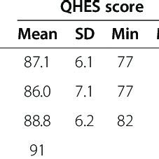 QHES score by types of studies | Download Table