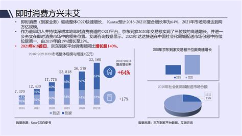 京东&达达：2021年即时消费行业报告.pdf | 先导研报