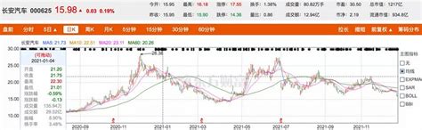 长安汽车股票分析报告-20221124收盘上涨1.76%_九方智投