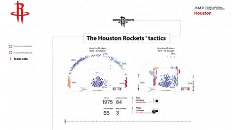 NBA火箭队市值变化数据可视化_卢婉屏-站酷ZCOOL
