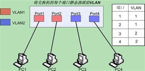 交换技术 - VLAN - 《乙方打工人-学习笔记》 - 极客文档