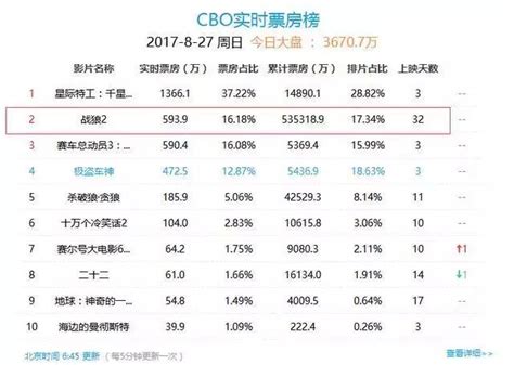 战狼2最新票房数据已超53亿，吴京最迫切想做的是什么？_明星八卦_海峡网