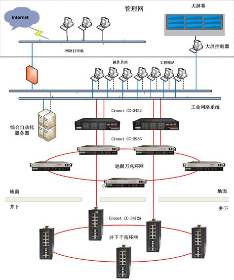 智能矿山网络通信综合解决方案 网络通讯 信息公司