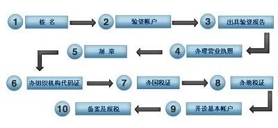 注册公司流程图怎么画？教你简单绘制方法 - 迅捷画图