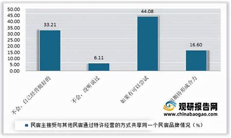 2019年中国民宿行业市场分析：行业逐渐迈入规范期 三线以下城市需求强劲_研究报告 - 前瞻产业研究院