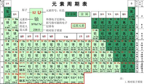 Periodic table of the elements(元素周期表英文版)_word文档在线阅读与下载_文档网