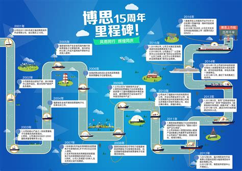 博思软件-15年发展历程展示图|平面|海报|JonyH黄健津 - 原创作品 - 站酷 (ZCOOL)