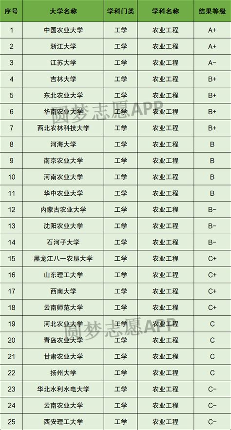 中国农业大学排名表 国内农业类高校排名名单-高考信息网手机版