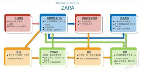 ZARA服装市场营销策略研究