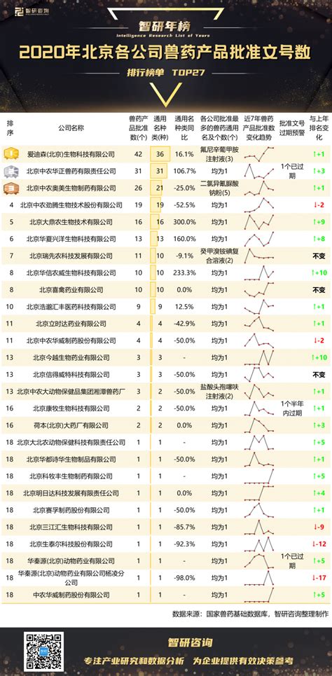 2020年北京各公司兽药产品批准文号数排行榜(附年榜TOP27详单)_智研咨询