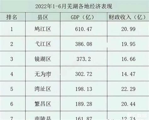 广西各市2022上半年GDP排名如何？梧州增速排全区第三__财经头条