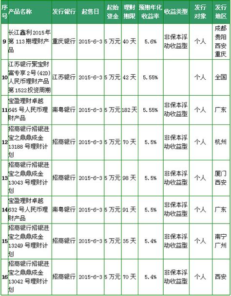 金融理财产品收益表EXCEL模板下载_产品_图客巴巴