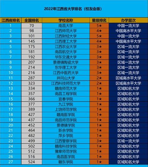 江西高校排名一览表2022最新排名名单-江西省大学排行榜2022(完整版)-高考100