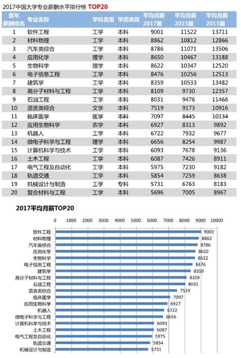 科学网—中国大学专业薪酬水平排行榜top20！ - 栗茂腾的博文