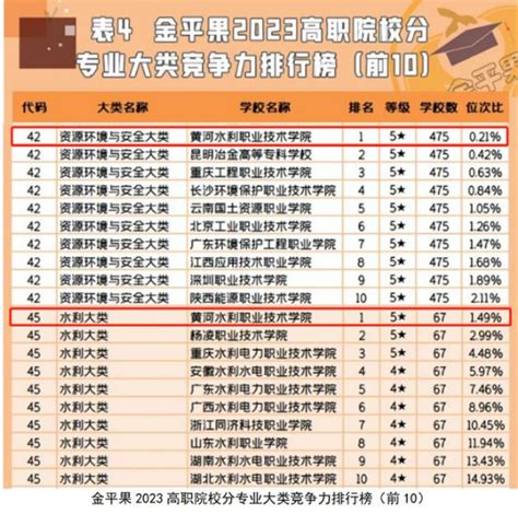 黄河水利职业技术学院数个专业在“金苹果”排行榜中均列全国第一_教育综合_中国新教育网