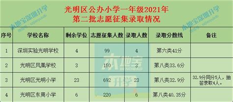 2020年光明区义务教育公办学校学区划分方案- 深圳本地宝