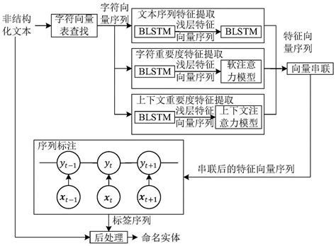 一种实现中文文本分类的方法及相关设备与流程