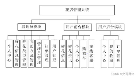 ssm+mysql花店花卉管理系统-计算机毕业设计源码27787_花店管理信息系统-CSDN博客