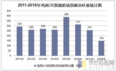 2011-2018年鸡西/兴凯湖机场旅客吞吐量、货邮吞吐量及起降架次统计_行业数据频道-华经情报网