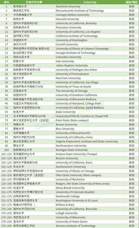 2022泰晤士高等教育世界大学计算机专业排名发布